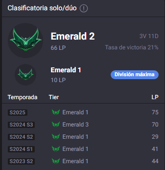 OnlyHighVibes's tweet photo. Un GM vs un perma esmeralda con 21 de winrate. Yeiiiiiiiiiiii https://t.co/jJgPMyifW0