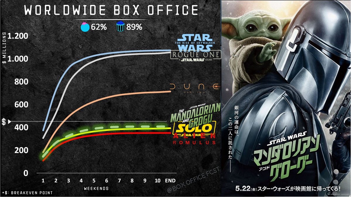 Box Office Forecast 🎬 tweet media