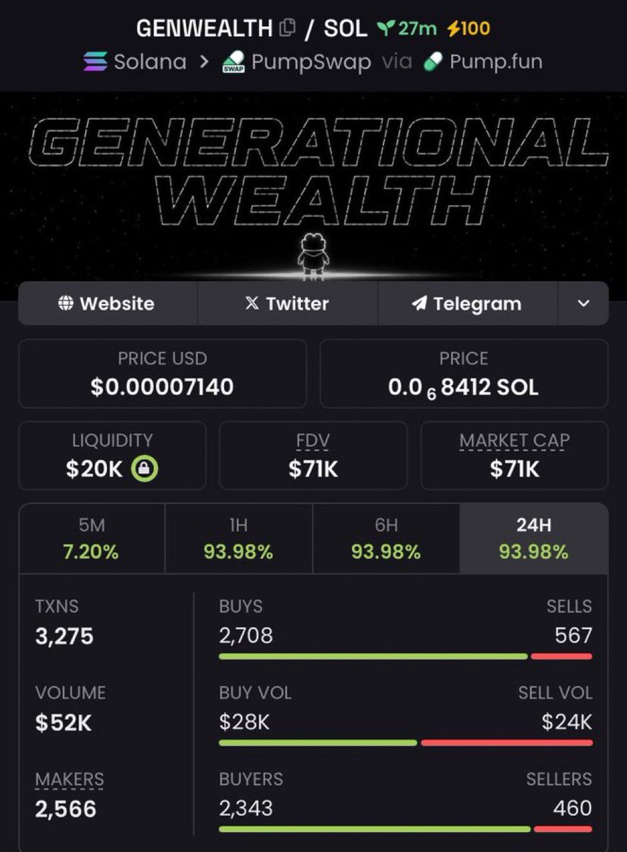 MEME_LAB7's tweet photo. $GENWEALTH 2.84x+ ๐๐ฅ
Called around $25k MC โ touched $71k+
Strong breakout continuation with steady momentum expansion from early accumulation ๐
More early plays in the VIP group ๐
CA: 5gdkymiHDBetTnCBjr1YAeqMCeGJKVFRkumrAAgmpump
#GENWEALTH #memecoin #Solana #crypto https://t.co/tcEktZs9Vl