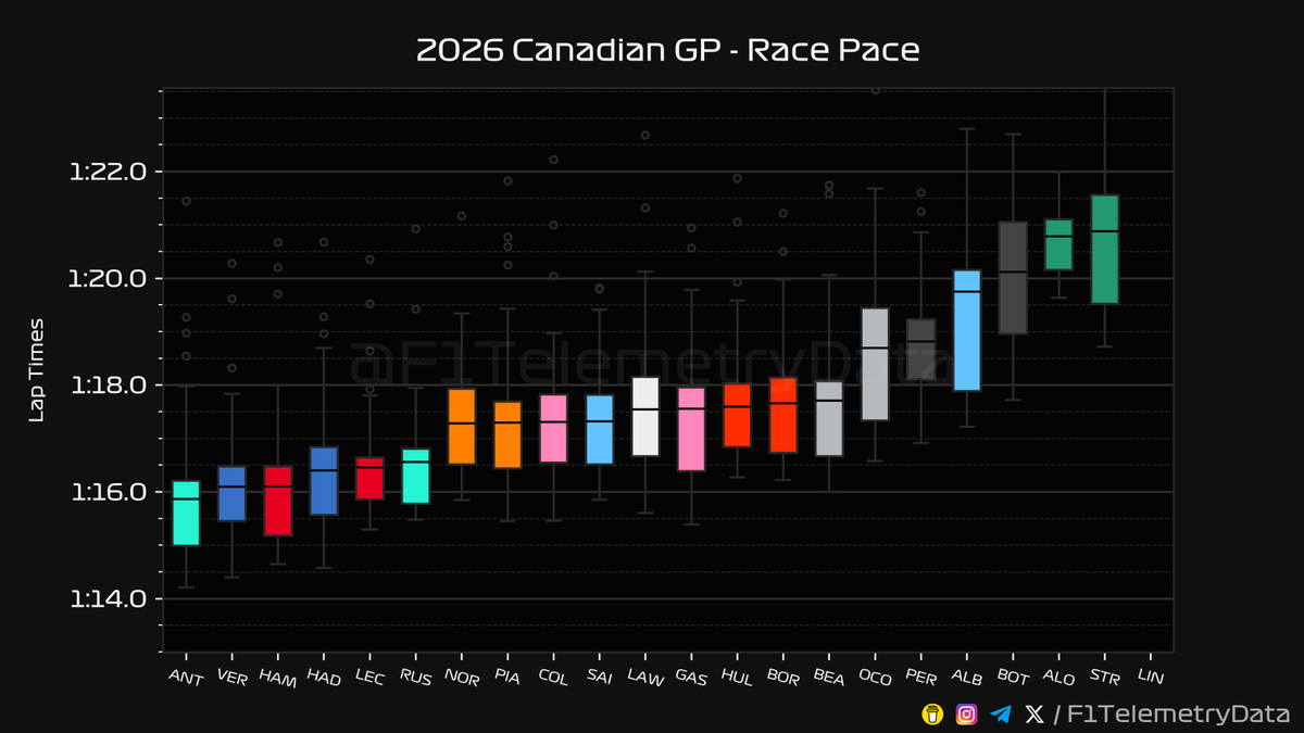 F1TelemetryData's tweet photo. 🏎 2026 #CanadianGP
🏁 Race Telemetry Recap
⬇️ A thread (1/3) 🧵

#CanadianGrandPrix #F1 #Formula1 #SkyF1 #SkyMotori https://t.co/cv7dnQkOu9