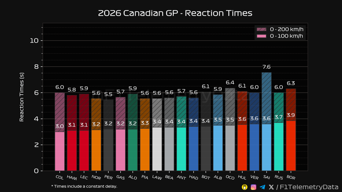 F1TelemetryData's tweet photo. 🏎 2026 #CanadianGP
🏁 Race Telemetry Recap (2/3)

#CanadianGrandPrix #F1 #Formula1 #SkyF1 #SkyMotori https://t.co/sVskJA2O0a