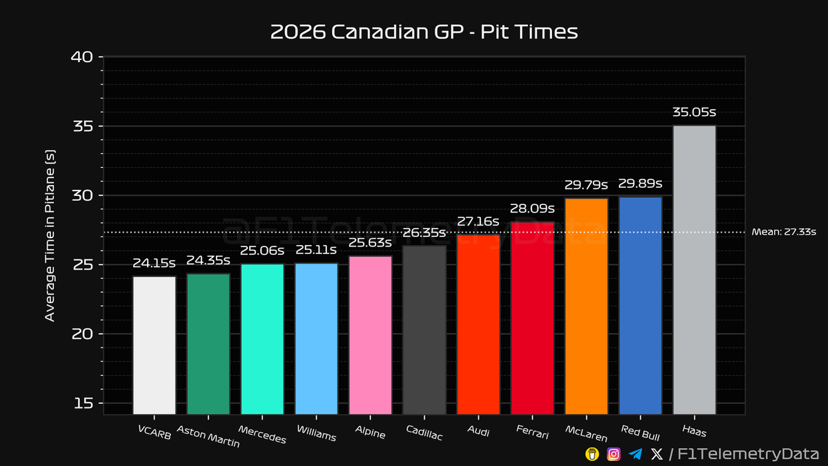 F1TelemetryData's tweet photo. 🏎 2026 #CanadianGP
🏁 Race Telemetry Recap (2/3)

#CanadianGrandPrix #F1 #Formula1 #SkyF1 #SkyMotori https://t.co/sVskJA2O0a