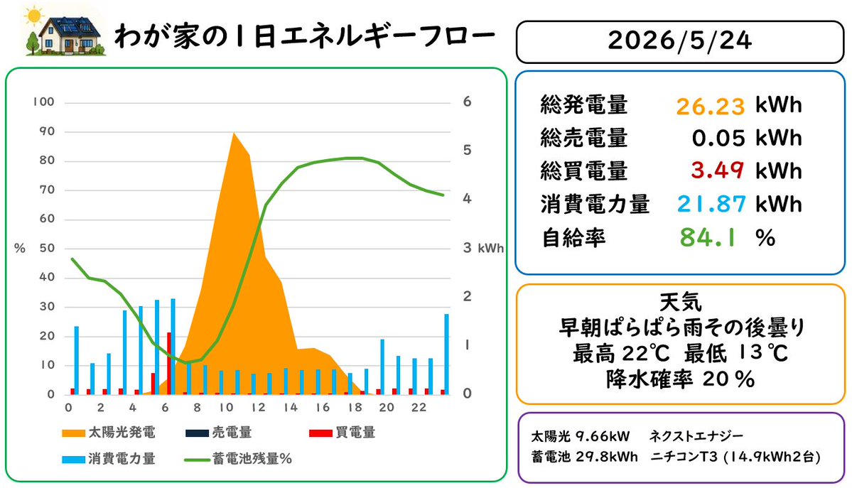ぴかり💡スマートハウス研究中 tweet media