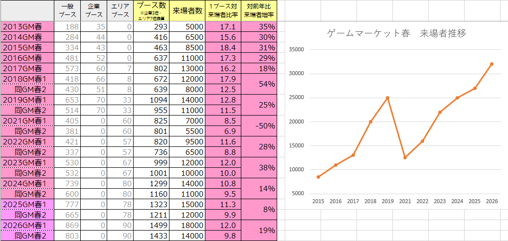 yuo_7's tweet photo. ゲムマの来場者が発表されたのでいつもの表。(単純なブース数としては959ですが独自基準でエリアは7倍換算しています)
右肩上がりで増える出展者に対し、近年は来場者の伸びに鈍化が見られるとは言われてましたがここに来て約2割のジャンプUP。出展対来場率も好数字を記録し「当りの回」と言えます。
実際多数のブースで完売報告が並び、購入品報告でもウン万～十万(！)の爆買いが散見されました。好因はなんだったのでしょうか。(正直最近は物価高騰やら中東情勢やら良い話が全然なかったように思うのですが😂)

まぁひとつは幕張開催が２回め(秋含めれば４回め)となり、来場者が慣れた。やはり開場変えた直後って伸び鈍るんですよね。なので細かく言えば今回が良かったというより「前回が悪かった」なのかも？
それにしたって景況感は前述の通りネガティブで、実際1ヶ月前まではゲムマの話題は静かなものでした(びー◯いる氏の不在が響いているという説が飛び出すほどｗ)。今回マズいか？と裏でヒソヒソ言い合ったものです。

それがフォアシュピ辺りから一気に熱を帯び始めゲムマ！ゲムマ！と勢いづいた印象があります。今回から名古屋も加わり三ヶ所開催になったのが大きかったのでしょうか？
いずれにせよ秋に向けて期待が持てる結果だったと思います。ボドゲ作るなら今！🫵😃