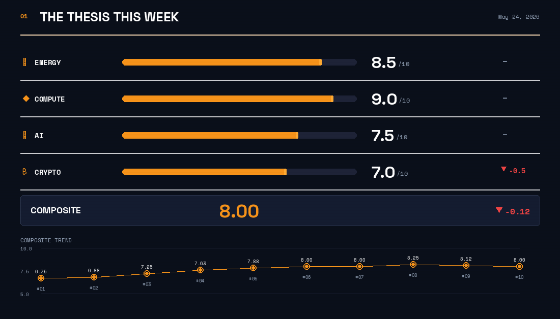 OpForgeLab's tweet photo. Crypto just posted its second straight negative week. MARA is officially pivoting harder into AI/HPC. And the DOE’s July 4 reactor milestone is now 41 days out with Part 53 still silent.

What this week really signals for operators and founders in the agent/energy stack. https://t.co/x9hQhuCL4n