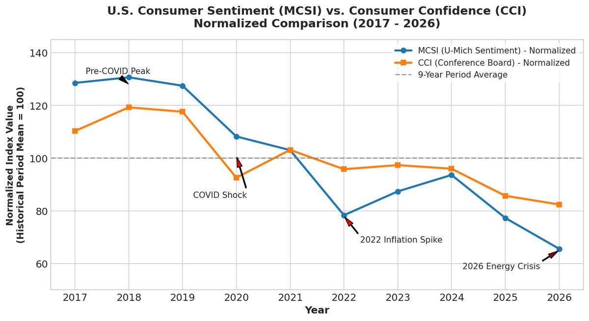 rwlisowski's tweet photo. Mr. Hassett also implied that MCSI (and its alleged DEM dominated survey participants) reports worse consumer data than the broader Consumer Confidence Index (CCI). While both indices have trended downward during Trump II, it is true that MCSI surveys have been worse than CCI surveys. But is that only due to survey participant bias?

Not necessarily. It may be the result of what the two indices measure and how they weight their variables. MCSI has a "Pocketbook" focus vs. CCI's "Job Market" focus. MCSI weights immediate personal finance, real income changes, and retail buying conditions much higher. This makes it hypersensitive to fuel prices and grocery inflation. CCI places heavy emphasis on employment availability and active labor market conditions.

When reviewing the chart below, comparing MCSI vs. CCI survey data from '17 - '26, note the following:

1. MCSI data was actually better than CCI during Trump I and worse during Biden's term and Trump II; and

2. pocketbook inflation resulting from Biden's post-Covid hyper-spending plus Trump's import tariffs and energy crisis are most likely what caused the two indices to flip and diverge.

https://t.co/DclBVbBqJS