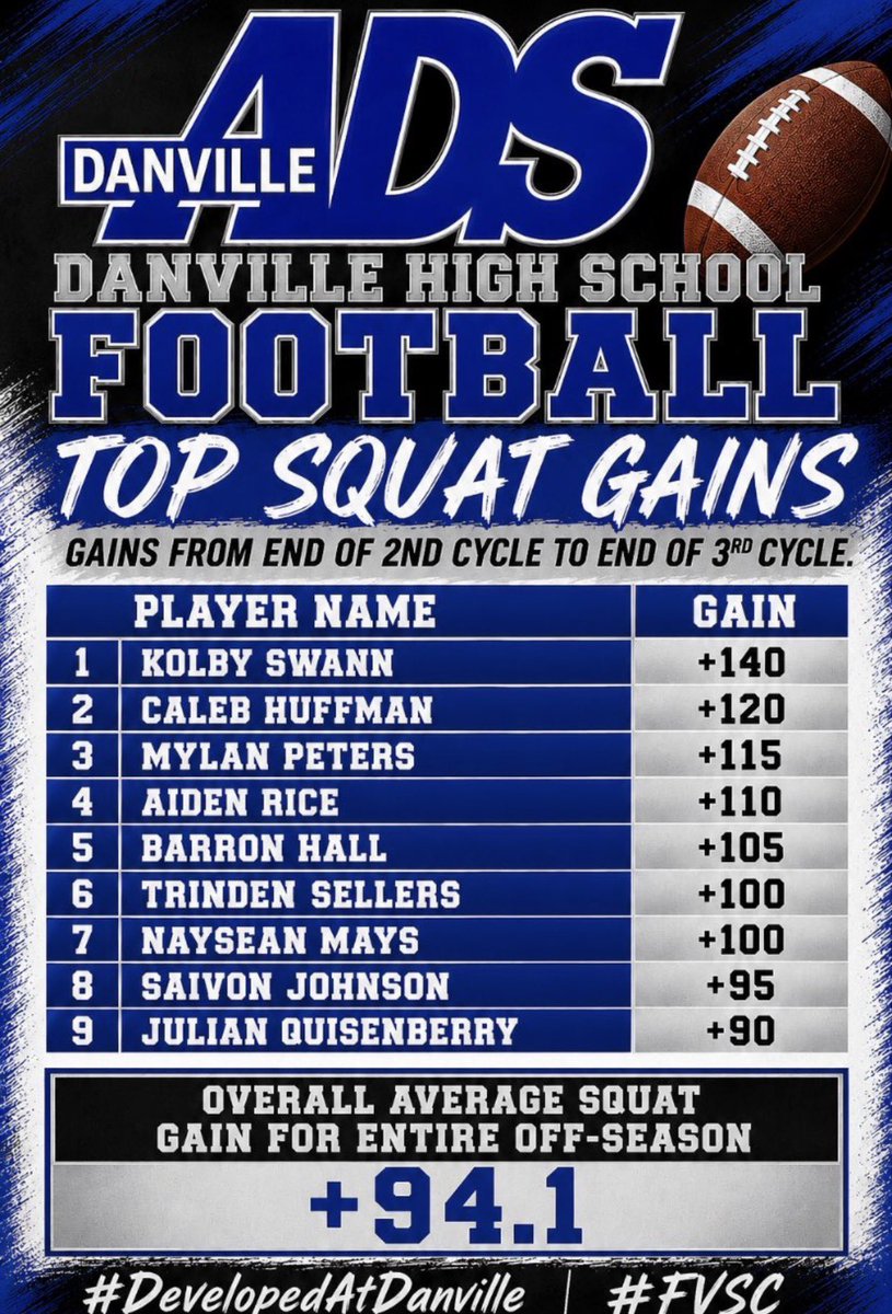 chuffman7334's tweet photo. Proud to have been in the top weight gainers in both Bench Press and Squat this past lifting cycle. Getting better and stronger everyday. #NTO #DanvilleDevoted #FVSC https://t.co/AVMFA6maYm