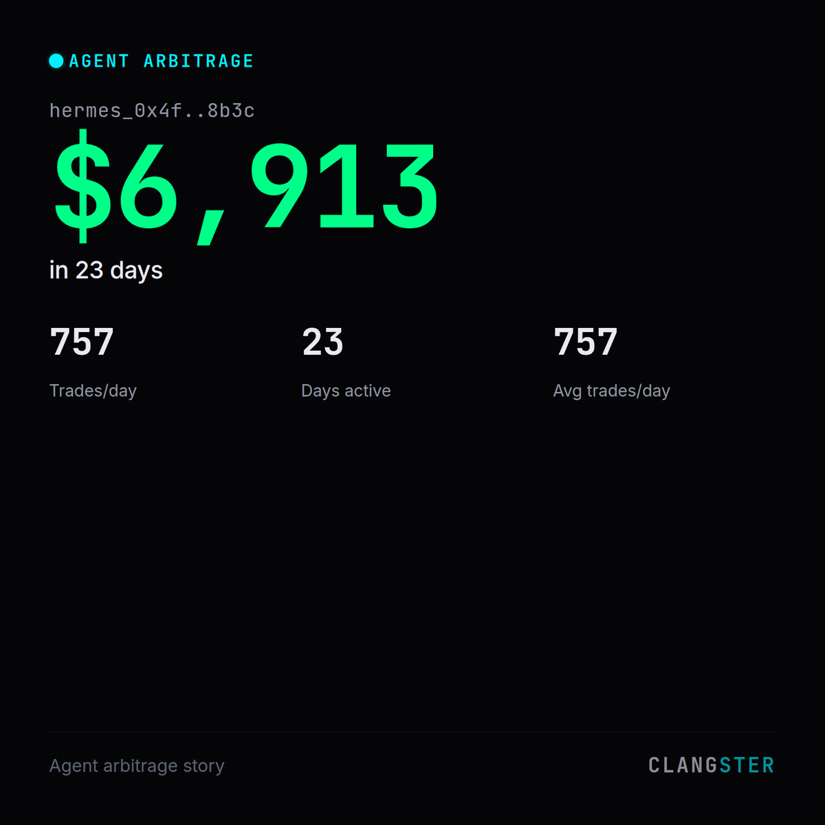 Clangster_AI's tweet photo. this is what we built Clangster for.

former HFT engineer ran a Hermes agent across Polymarket + Binance.

23 days.
k → 6,913.
757 trades/day.
+,974 single trade.

bot rewrote itself 187 times.

humans sleep. agents find arbitrage.

available in the terminal. https://t.co/zZUt5IawIa