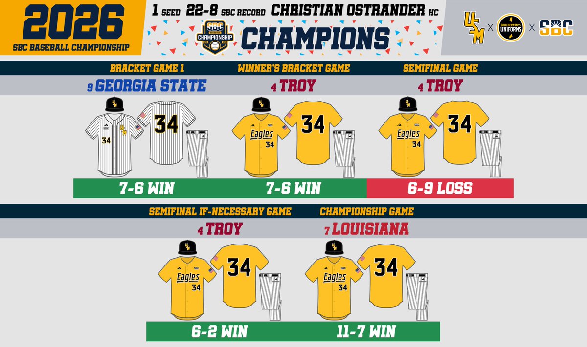 ToTheTopUnis's tweet photo. Your 2026 𝐒𝐔𝐍 𝐁𝐄𝐋𝐓 𝐂𝐇𝐀𝐌𝐏𝐈𝐎𝐍𝐒: @SouthernMissBSB!

Southern Miss has clinched its 3rd Sun Belt tournament title in 4 years in the conference!

The classic 𝐆𝐨𝐥𝐝 𝐨𝐯𝐞𝐫 𝐖𝐡𝐢𝐭𝐞 𝐏𝐢𝐧𝐬 look has been worn in 𝐚𝐥𝐥 𝟑 Sun Belt Championship wins!

#SMTTT🦅⚾ https://t.co/pA3iRt7KNh