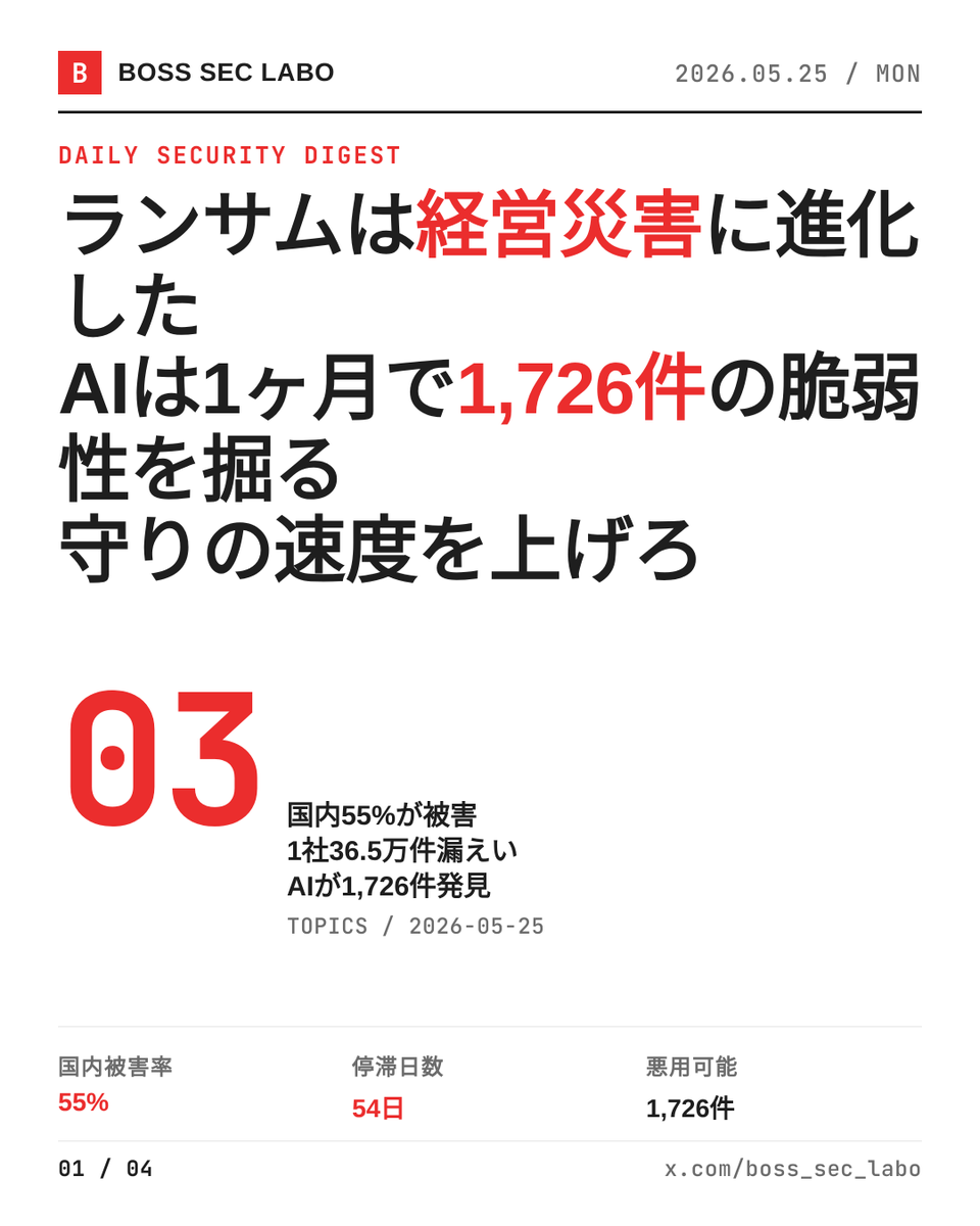 boss_sec_labo's tweet photo. 国内組織の55%が攻撃を喰らい、ランサムなら停滞54日・損失6.4億円。ご立派な数字だ。AIは1ヶ月で1,726件の悪用可能脆弱性を掘り出した。攻守の速度が桁で変わる時代に入った。

・国内被害6.4億円・停滞54日、ランサムは経営災害化
・エネサンスHD、約36.5万件の顧客情報漏えいおそれ
・Anthropic Claude Mythos、1ヶ月で1,726件の悪用可能脆弱性

君の組織は54日止まっても回るか？リークサイト監視は誰の業務になっている？AIが脆弱性を掘る速度に、君のパッチサイクルは追いつくか？