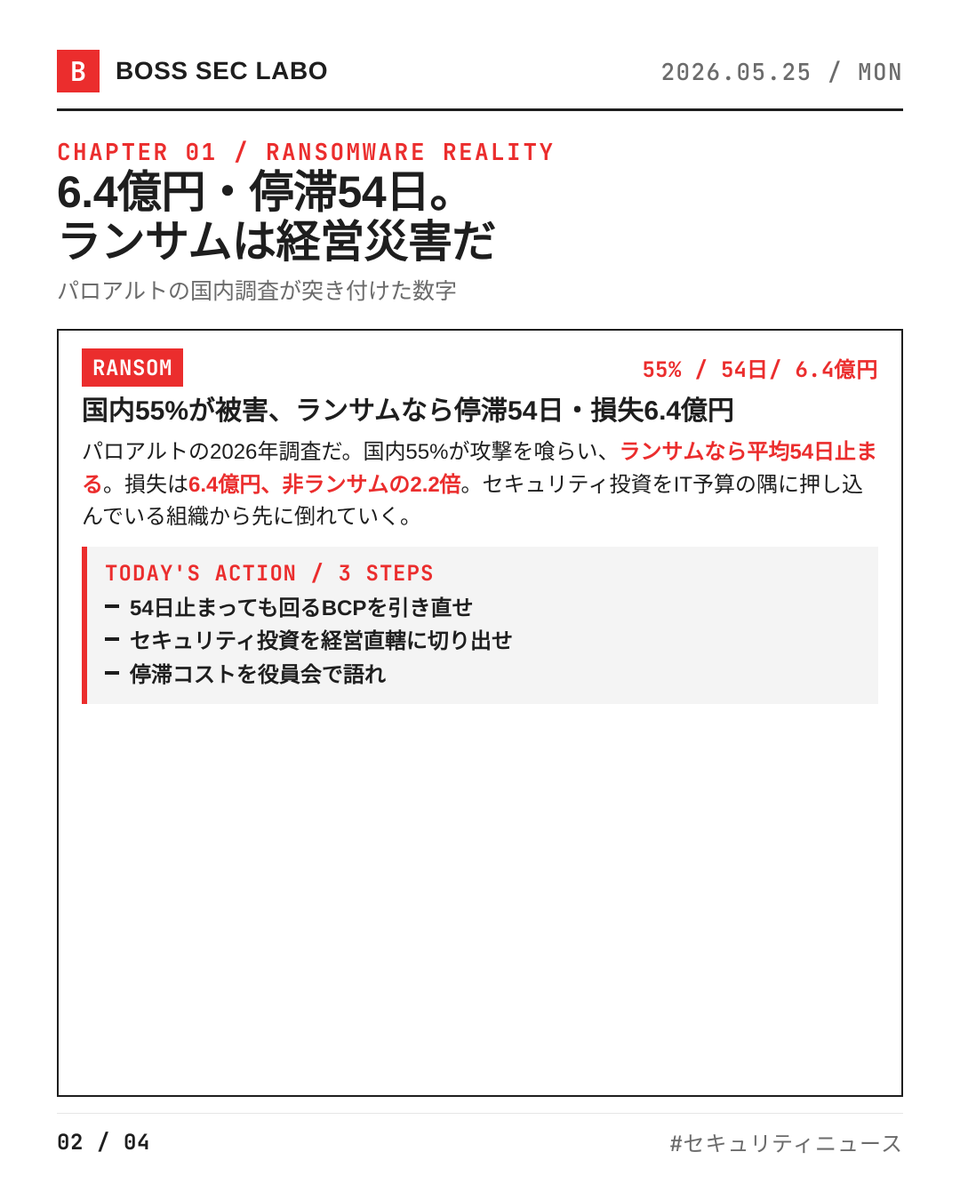 boss_sec_labo's tweet photo. 国内組織の55%が攻撃を喰らい、ランサムなら停滞54日・損失6.4億円。ご立派な数字だ。AIは1ヶ月で1,726件の悪用可能脆弱性を掘り出した。攻守の速度が桁で変わる時代に入った。

・国内被害6.4億円・停滞54日、ランサムは経営災害化
・エネサンスHD、約36.5万件の顧客情報漏えいおそれ
・Anthropic Claude Mythos、1ヶ月で1,726件の悪用可能脆弱性

君の組織は54日止まっても回るか？リークサイト監視は誰の業務になっている？AIが脆弱性を掘る速度に、君のパッチサイクルは追いつくか？