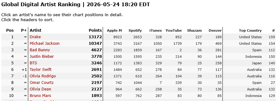 BelgiumMJfan's tweet photo. Global Digital Artist Ranking | 2026-05-24 18:20 EDT
#StreamMj #mjtwt https://t.co/M2XlImI1xx