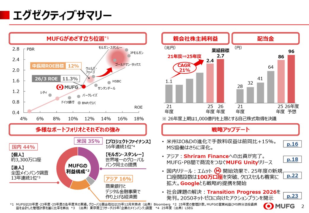 powerpoint_jp's tweet photo. 三菱UFJフィナンシャルグループの決算説明会資料です。
グローバルトップ５に向けてどのような取り組みを行っていくのか、特に日米アジアでどのような戦い方をするのか、整理されています。以前まとめた三菱UFJグループのパワポのNoteも一緒にどうぞ。
IR資料⇒https://t.co/6s2KPBqdTz https://t.co/0jwMl7MSsj