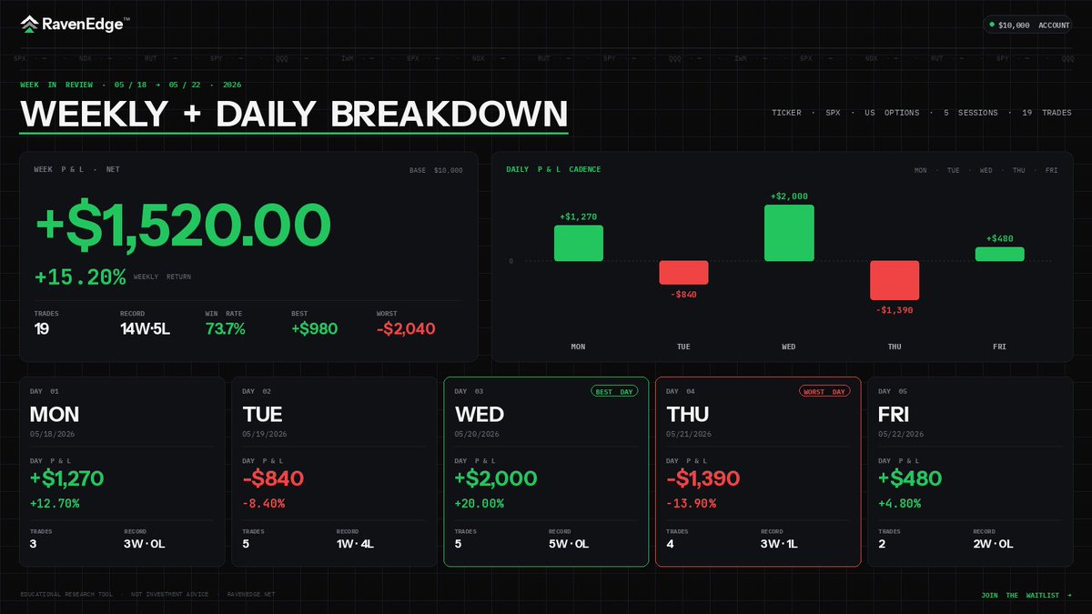 ravenedgetrades's tweet photo. Here was our Week 1 #EdgeTrade performance on a 10k account. More powerful features getting enabled this week!! Get ready #RavenEdge #Options #SPX https://t.co/CJlGFvd1XN