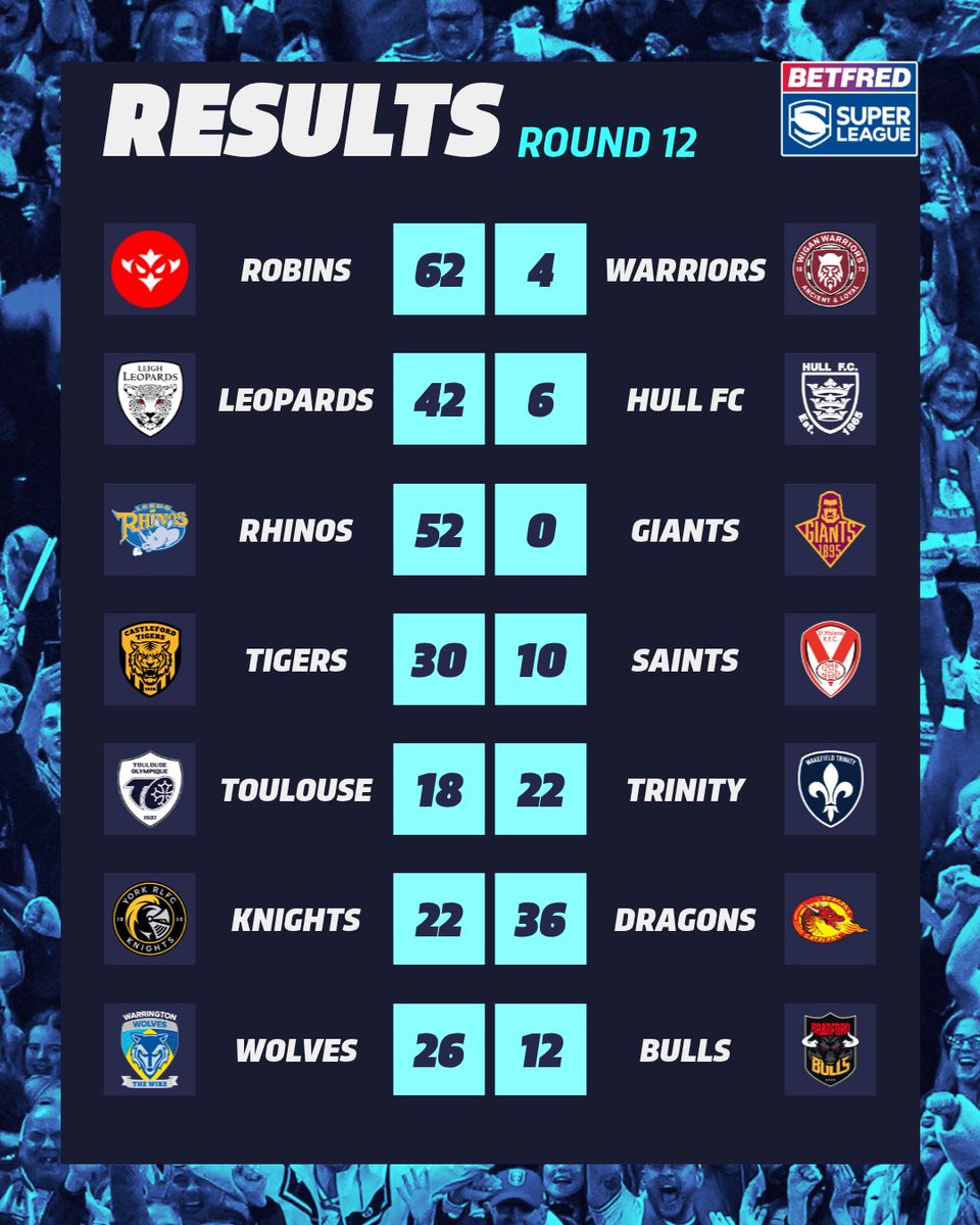 SuperLeague's tweet photo. A couple of big scores and some very interesting reading from Round 12 👀

Any standout performances for you? 🤔

#SuperLeague https://t.co/IRYZdlXVRj