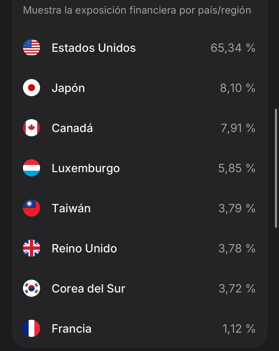 BitacoraCapital's tweet photo. Exposición por países https://t.co/bE61OvnQCD
