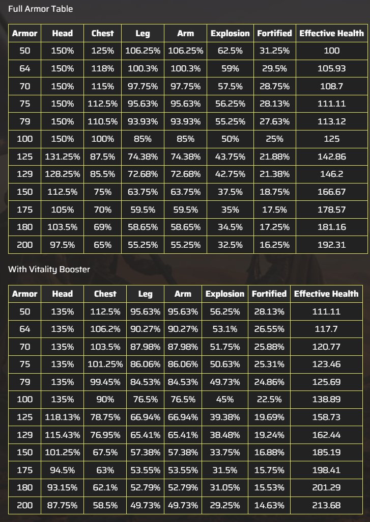 Fobhopper's tweet photo. @TraffeCone @Helldivers_NOW THE ENEMIES DONT NEED AP5+ WHEN NONE OF OUR VEHICLES HAVE AP4 ARMOR. AND THATS THE FUCKING PROBLEM. Our tanks, our mechs, our vehicles, our emplacements, event the ballistic shield are only AP3. We dont even benefit from armor, it just changes the scale of damage we take https://t.co/lgTy27bQR2