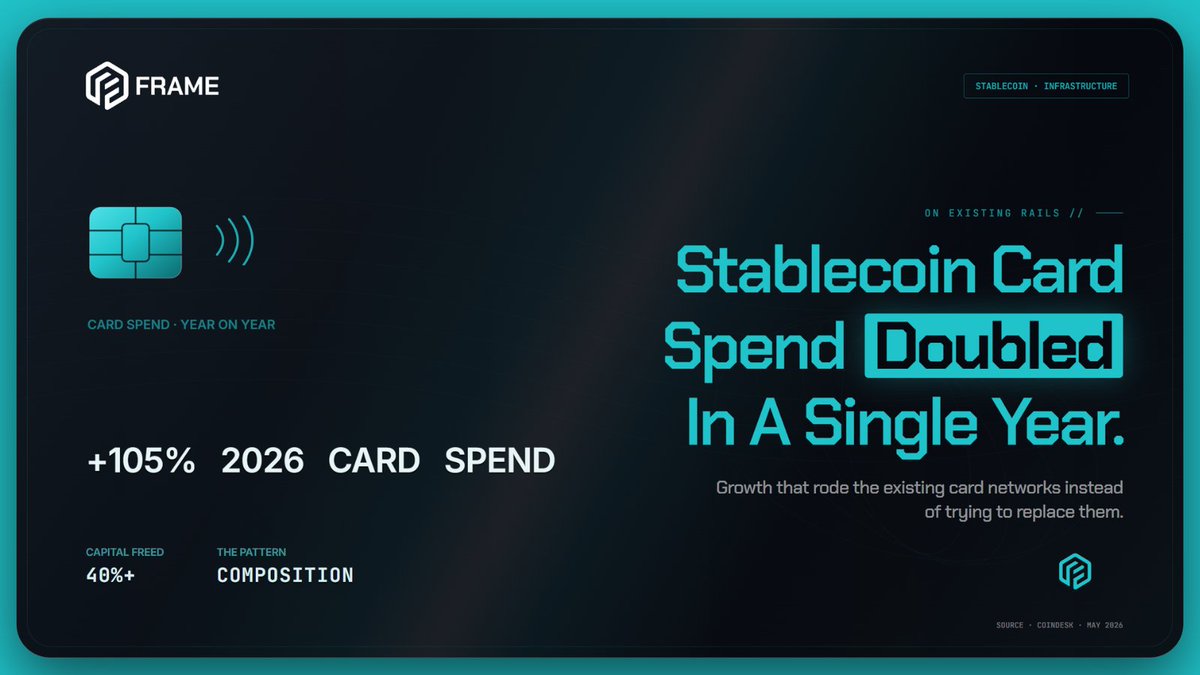 FrameCommunity's tweet photo. Stablecoin card spend grew around 105% over the past year, and the spending itself is becoming almost indistinguishable from ordinary card activity. 💳

The reason it's working is that it doesn't try to replace anything; the cards run on existing card networks like Mastercard and the merchant still receives fiat. 🤝

What's interesting is happening in the background, where settling in stablecoins frees up capital that would otherwise sit idle until the banks reopen. 👇