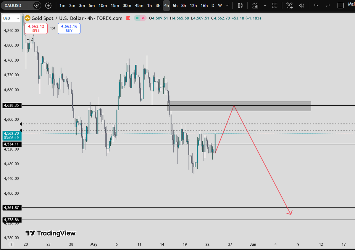 dukescalps's tweet photo. XAUUSD only if Trump doesn't do some weird speech https://t.co/r5AjuTIcyR