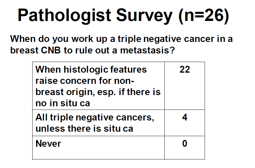 Janiranavarro's tweet photo. When do you work up a triple-negative cancer in a breast core needle biopsy to rule out metastasis?

- When histologic features raise concern for non-breast origin, especially if there is no in situ carcinoma (sometimes this is a difficult distinction to make).
- All triple-negative cancers unless there is in situ carcinoma.

What stains do you do?
GATA3 is performed by >90% of breast experts, followed by SOX10, CK, TRPS1, and TTF-1 (pic 2).

Dr. Schnitt #USCAP2026 #pathology #PathX #PathTwitter