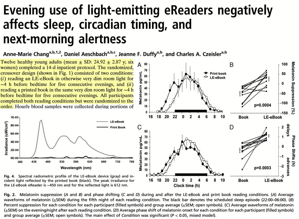 SatchinPanda's tweet photo. This landmark paper from >10y ago prompted the idea that one should avoid screens before bedtime.
Reading on a light-emitting eBook before bed doesn’t just delay sleep—it shifts your biology. 📱 Compared with printed books, evening screen reading suppressed melatonin, delayed circadian timing, reduced sleepiness, and impaired next-morning alertness. 
#Sleep #CircadianRhythm #DigitalHealth
https://t.co/9ZGm3a6SBq
