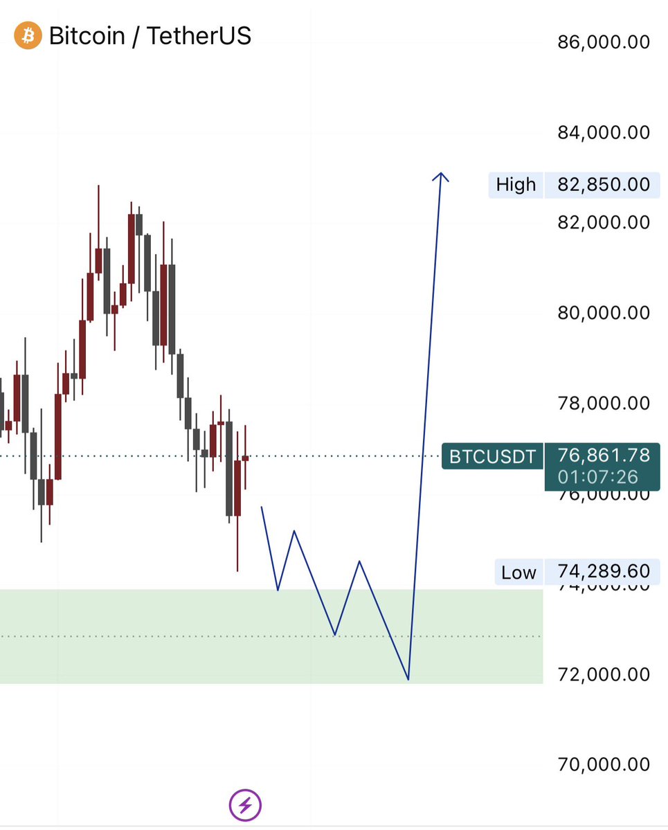 MissLiquidity's tweet photo. #BTC 84k$ Loading.... https://t.co/vWvsqMKNWQ