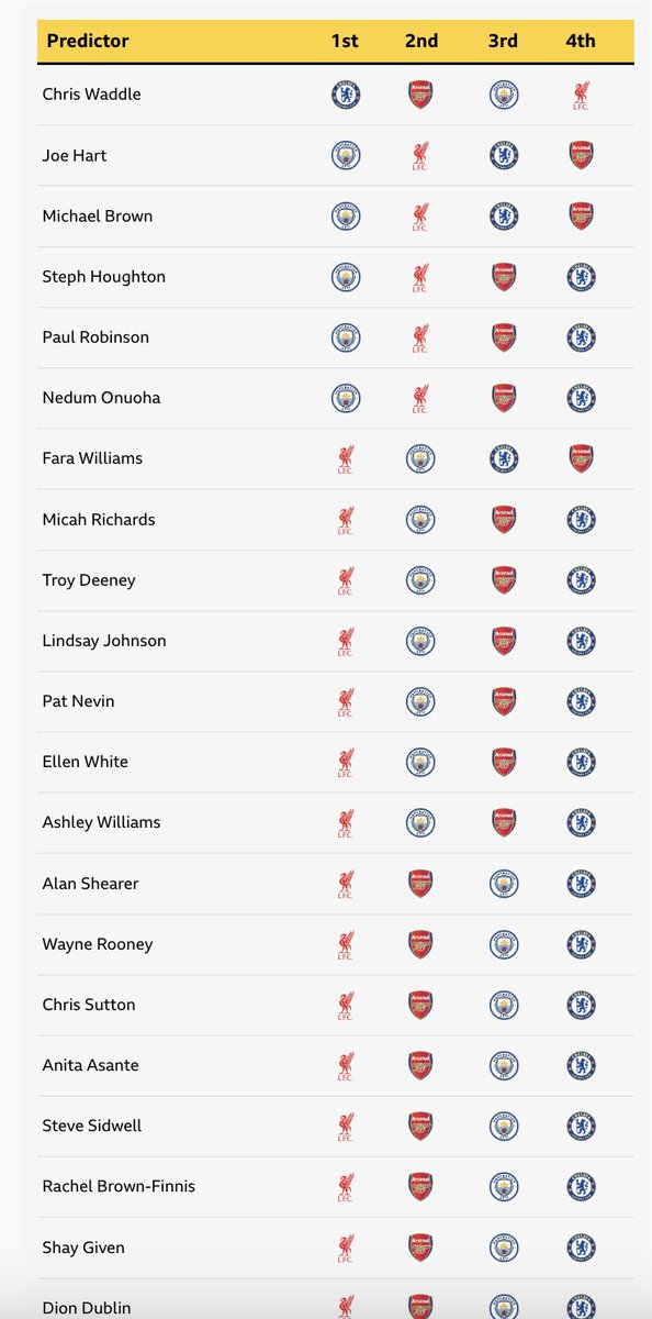 football_pb's tweet photo. Barely anyone said we'd win the league at the start, yet we spent 95% of the time at the top of the league but faced months of coverage claiming we 'bottled it' and won the league by 7 points... Make it make sense?

Interestingly every single pundit had Chelsea in their top 4s, they came 10th.