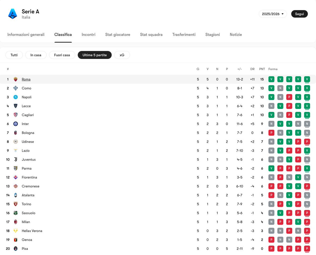 ASRomaData's tweet photo. Il 19 Aprile, dopo il pareggio con l'#Atalanta e le vittorie di #Juventus e #Milan, l'#ASRoma era 6a a 5 punti dal 4o posto.
Con 5 vittorie consecutive nelle ultime 5 partite ha recuperato 11 punti al Milan, 9 alla Juve e 2 al Como, agguantando 3o posto e #ChampionLeague. https://t.co/oWcyrCVoXe