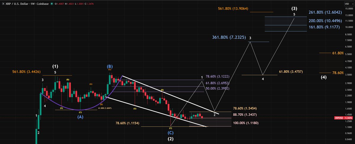 RWA_Investor's tweet photo. The way to 12-14$(I guess in August) #XRP 
Only a few will make it.
a bumpy ride in the short term https://t.co/Q031MvPKyg