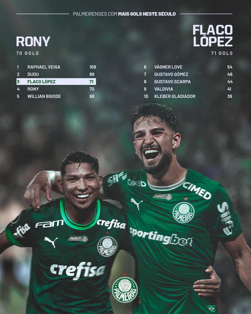 Palmeiras's tweet photo. O 3º palmeirense com mais gols neste século se chama: 𝙅𝙤𝙨𝙚́ 𝙈𝙖𝙣𝙪𝙚𝙡 𝘼𝙡𝙗𝙚𝙧𝙩𝙤 𝙇𝙤́𝙥𝙚𝙯 4️⃣2️⃣ https://t.co/WVQV4niEfs