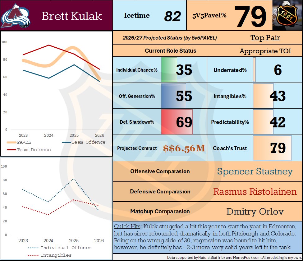 TData_5115's tweet photo. Behind Darren Raddysh, Brett Kulak would be my *personal* number two defenseman on the FA board simply because of everything that he combines as a versatile top four option. I don't think he'll command significant money either, so he'd be a perfect second pair LHD. https://t.co/JLem6NMZKK