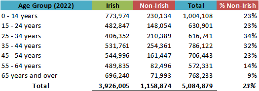 JFHurstX's tweet photo. 2022 Data:

23% of the population is non-Irish, 1.2m out of a total population of 5.1m.

% per age group range between 9% and 34%, with the highest share 34% within the 25-34 years age group, and the lowest of 9% among those 65 years and over.

Change from 2016 to 2022:

The proportion of non-Irish rose from 13% to 23%, a 10% increase in just 6 years, or roughly 1.7% a year in growth of non-Irish as a proportion of the total population.

In absolute terms, the non-Irish population grew from 0.6m to 1.2m in 2022, an increase of 0.6m or 91%.

The age groups hit hardest were 0-14 years with a 168% increase in non-Irish and 45-54 years age group with 126%.

An odd aspect of the data is that total Irish population decreased by 0.2m, or 4%, from 4.1m to 3.9m, a worrying trend.

Overall, Ireland’s population increased by 0.4m, with all the growth (and more) coming from the non-Irish population, 0.6m, and a net outflow of 0.2m Irish.
(2/5)