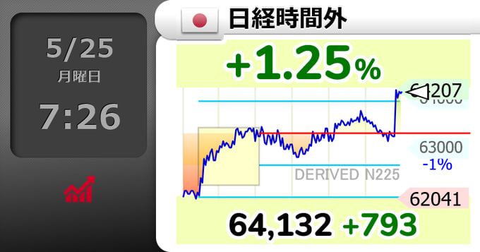 Patto46's tweet photo. 📈日経平均、ついに63,339��台へ。

今の日本株市場、
完全に“AI＋大口資金”相場になっている。

特に今日強かったのは👇

・フジクラ（5803）
→ AIデータセンター向け需要で継続買い。

・SCREEN（7735）
→ 半導体製造装置に資金回帰。

・アドバンテスト（6857）
→ NVIDIA関連として海外資金が集中。

・ファナック（6954）
→ ロボティクス需要期待で反発。

・三菱重工（7011）
→ 電力・防衛テーマとして底堅い。

個人的には、
今の相場は“バブル初期”に近い印象。

ただし、
以前みたいに何でも上がる相場ではない。

本当に強いテーマ、
本当に業績が伸びる会社だけに
資金が集中し始めている。

最近の値動きを見ても、
機関投資家はすでに
「AI第2波」を意識して動いている気がする。👀

2026年、
次のテンバガー探しが本格化してきた。🚀