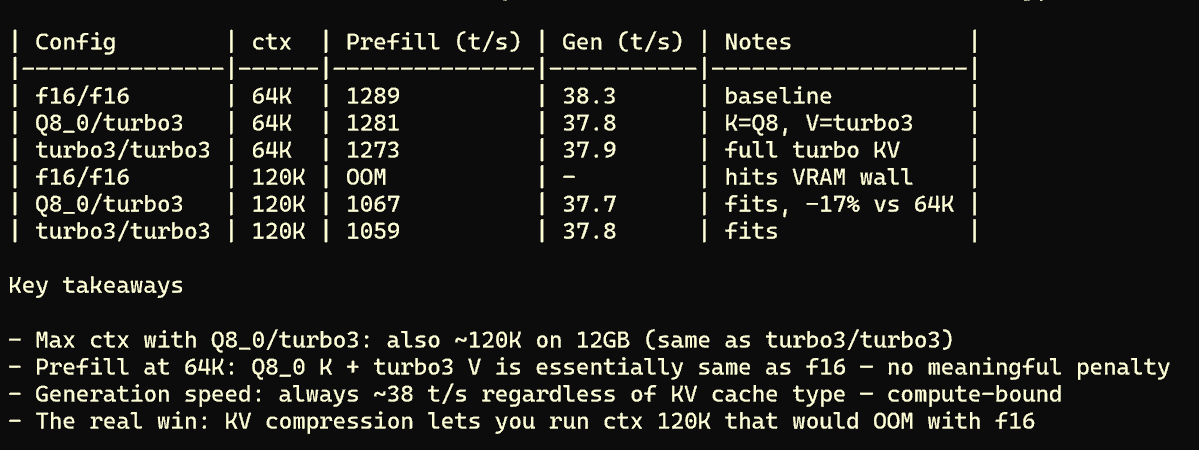 LeTechLead's tweet photo. RTX 3060 (12gb) benchmarks:

- qwen3.5-9B-q6UDKXL 
- lcpp-turboquant fork (https://t.co/1fz2R4pGF0) https://t.co/gTA6haXgUk
