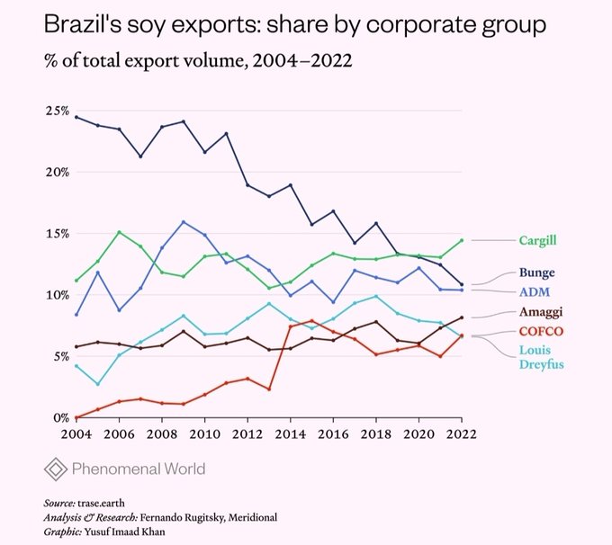 msantoro1978's tweet photo. China é maior mercado da soja do Brasil, mas produtores brasileiros não vendem diretamente aos chineses, e sim a tradings. Quase todas dos EUA ou Europa. A chinesa Cofco tem crescido, mas não chega a 10% das compras. Via @FelipeAugMac https://t.co/7h3sy40peB