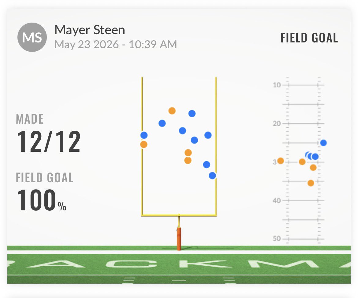 Mayer_SteenK's tweet photo. Rolling film Kickoffs with @4thDownU 
Had a lot of wind in the face for field goals added a good challenge.
3/3 at spring game night before
@ShowtimeRip @4thDownU @MTommerdahl @CoachJohnFisher @rspayne9 @CoachJGalante @CoachCoax17 @CarsenKapilovic https://t.co/REdboiX1wP