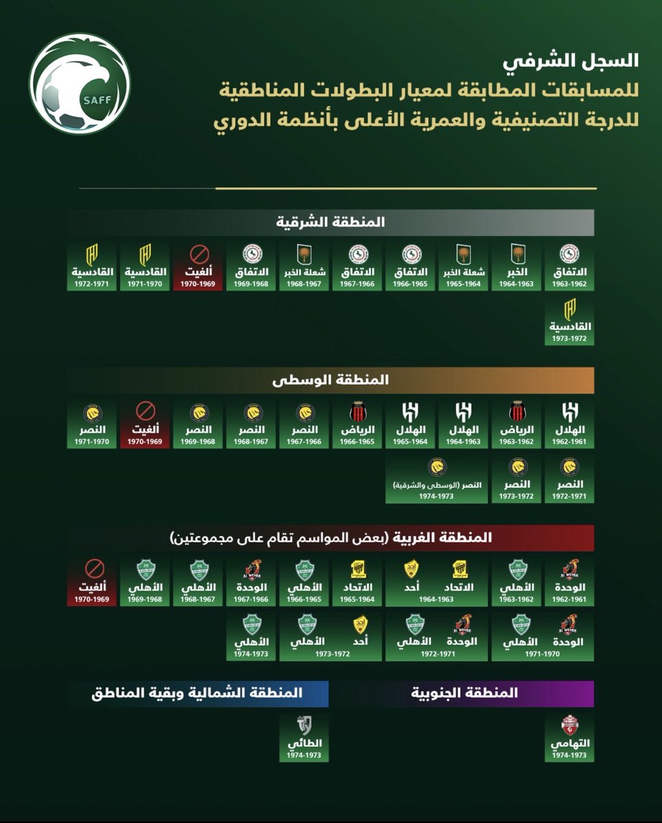 mf3032014m's tweet photo. @saudiFF @KingCupSA بطولات الدوري العام للنصر المنطقة الوسطى. معترف فيها من قبلكم https://t.co/5WM0vKqfgk