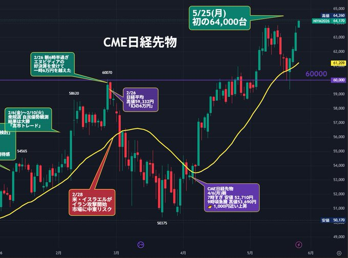 Jayde_90's tweet photo. 📈今日の日経平均、想像以上に強かった。

AI・半導体関連を中心に資金流入が続き、
市場全体が再びリスクオンムードへ。

特に強かったのは👇

・アドバンテスト（6857）
・SCREEN（7735）
・フジクラ（5803）
・東京エレクトロン（8035）

個人的には、
今の相場は単なる短期資金ではなく、
海外マネーが“日本のAIインフラ”へ本格的に流れ込み始めている印象。

しかも最近は、
すでに上昇した大型株だけでなく、
まだ注目されていない小型関連株にも資金が広がり始めている。👀

そして今、
次の本命候補として市場で噂され始めている銘柄がある。

ソニー半導体、
東京エレクトロン、
ルネサスエレクトロニクスも開発に関与。

現在株価は91円前後。
市場では将来的に7,135円を期待する声も出始めている。🚀

この企業は、
AI演算チップや量子アクセラレータ関連技術を開発中。

過去には8,950円超まで買われた実績もある。🔥

もし“AI第2波”が本格化すれば、
次に相場を牽引する存在になるかもしれない。