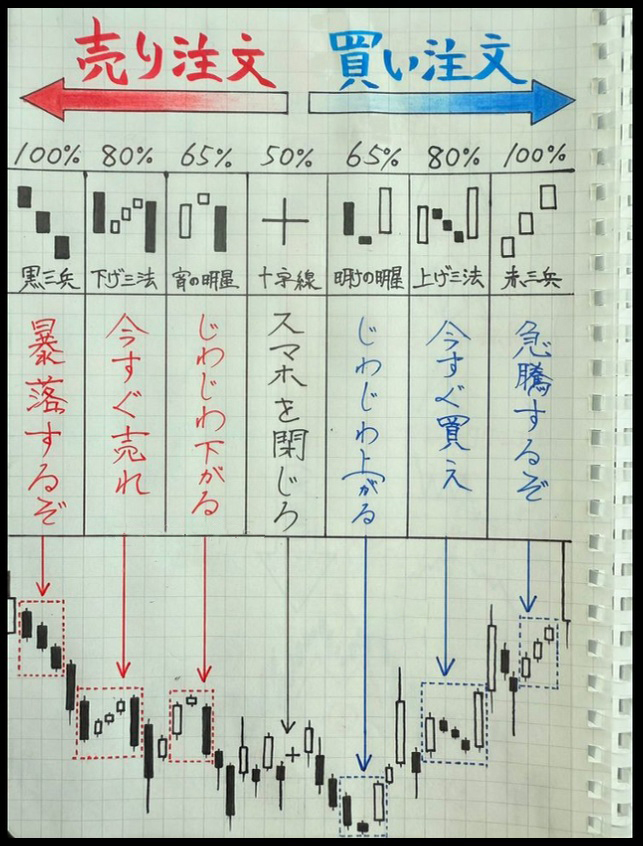 karasutengu358's tweet photo. 今日は、妻（小学生レベル）に株を教えて82日目です。
これまで投稿してきた記事はとても反響が良く、
彼女は多くの投資テクニックを学ぶことができました。
3か月近くで、人生で初めてのまとまった金額を稼ぐこともできました。
皆さんのいいね！に感謝しています。これからも引き続き教えていきます https://t.co/2CdxtD3us4