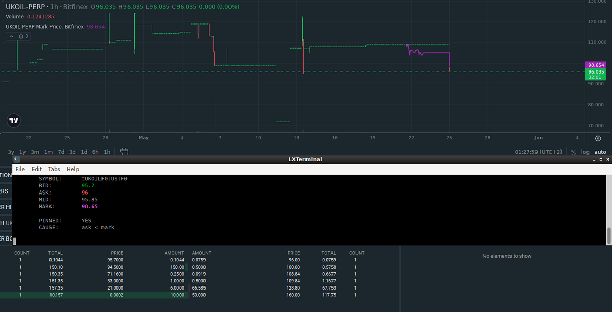 Code_Nipple's tweet photo. Maybe rethink funding on (low-liquidity) derivatives? Big players hijack, even pin, the mid‑price by holding bids above or asks below mark‑price and absorb any counter‑order. Traders have zero incentive to enter — they get milked and can’t exit. https://t.co/Vr0xcEaQEq