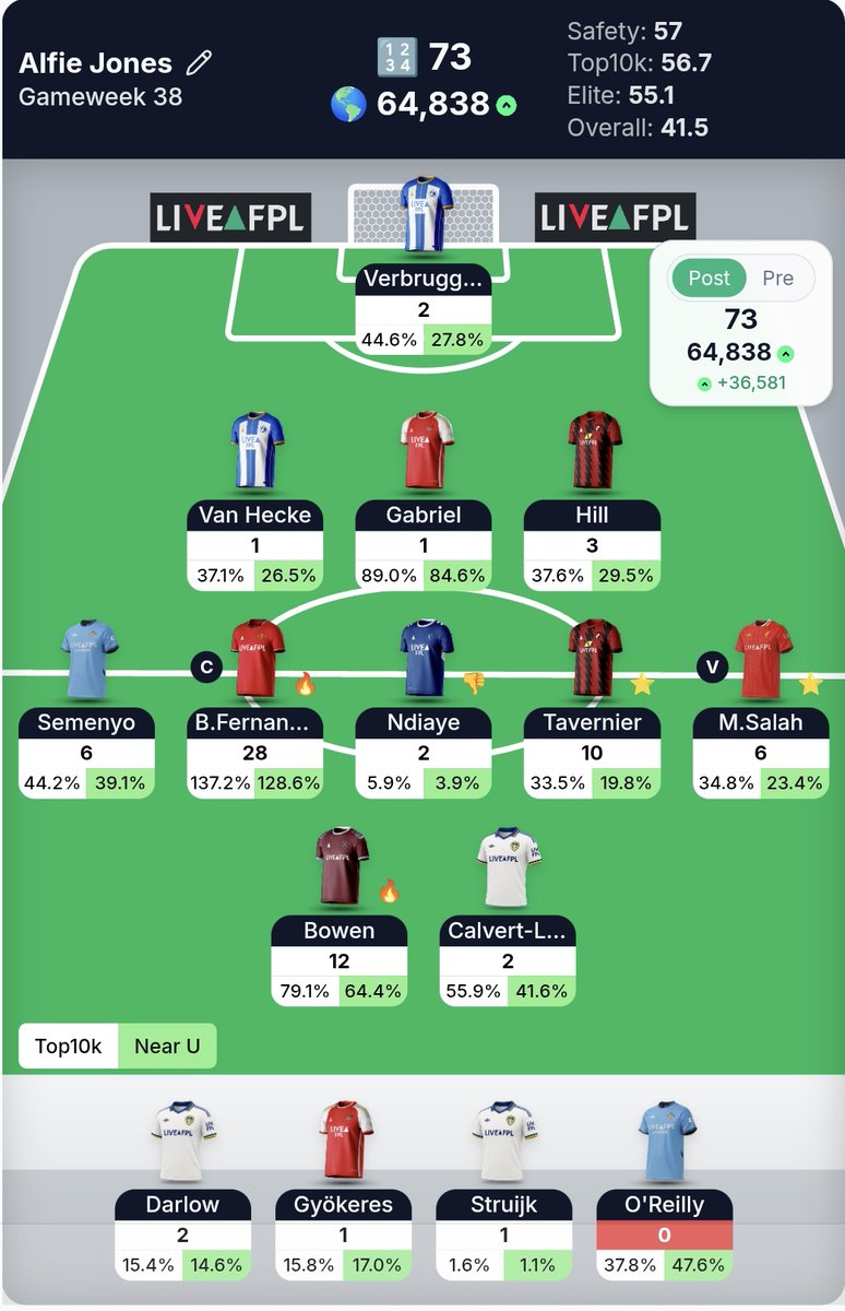 Alg_FPL's tweet photo. GW38 all out.... 73 points 🟢🔥
101k ➡️ 64k 🌏
Well there we have it, 25/26 season over. It's been a mixed bag, so im delighted to get a huge green and another top 100k finish. Thanks to everyone ive interacted with, hope you're all happy with ranks 🥳 #fpl #fplcommunity https://t.co/CoTHQHNJ4H