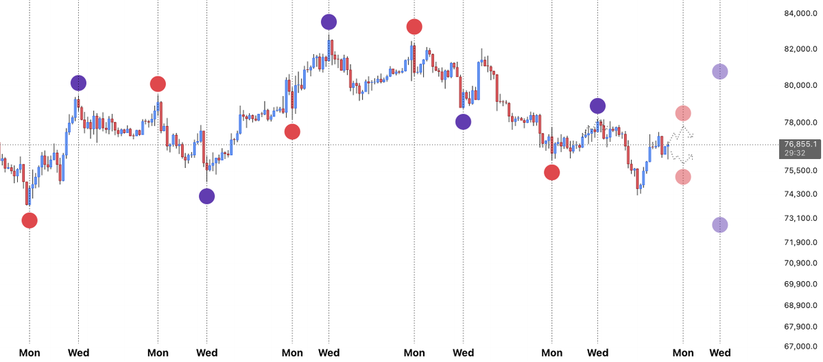 LP_NXT's tweet photo. $BTC

It’s time...

Watch how price action develops into Monday. If Monday forms a pivot low, it would suggest Wednesday forms a high.

On the other hand, if Monday forms a pivot high, it would suggest Wednesday forms a low.

This intra-week correlation has now played out 5/5 times consecutively.