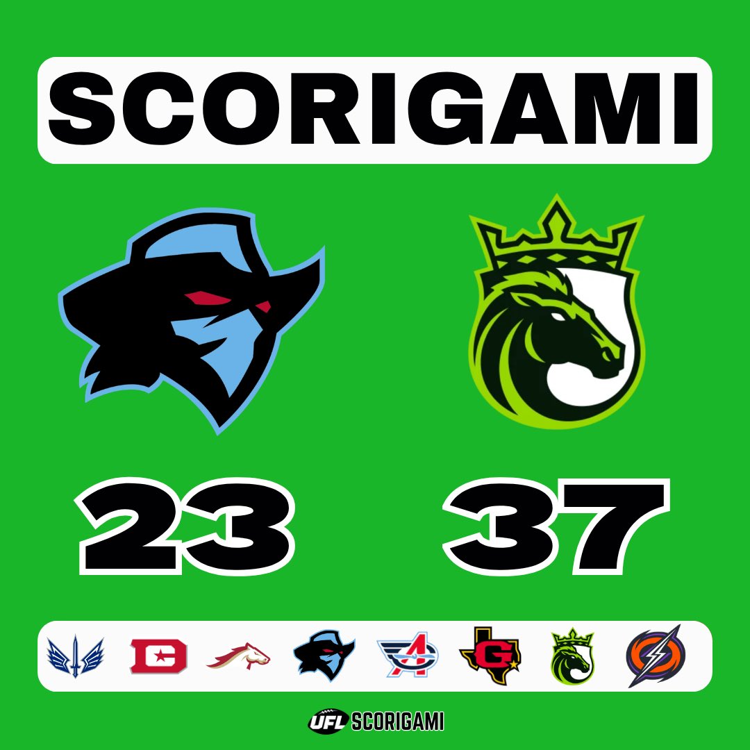 ufl_scorigami's tweet photo. FINAL: #Renegades 23, #Kings 37

#SCORIGAMI. This score has never happened in the history of the UFL, XFL, or USFL. This is the 50th spring football Scorigami in UFL history!

#UFL #UFL2026 https://t.co/5gdqkT1LcL