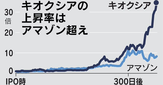 dendon_831's tweet photo. 【日本株式市場速報】

半導体・AIブームの主役――キオクシアの株価動向が驚異的！
IPO後の株価上昇率は、なんとアマゾンを上回った！

・Kioxia：30倍超
・Amazon：約10倍

データセンター需要、生成AI、HBM関連――
��次のNVIDIA関連株」を探すブームが、日本株市場を席巻している。

日本市場には、まだ世界に知られていない成長株が眠っているのかもしれない。