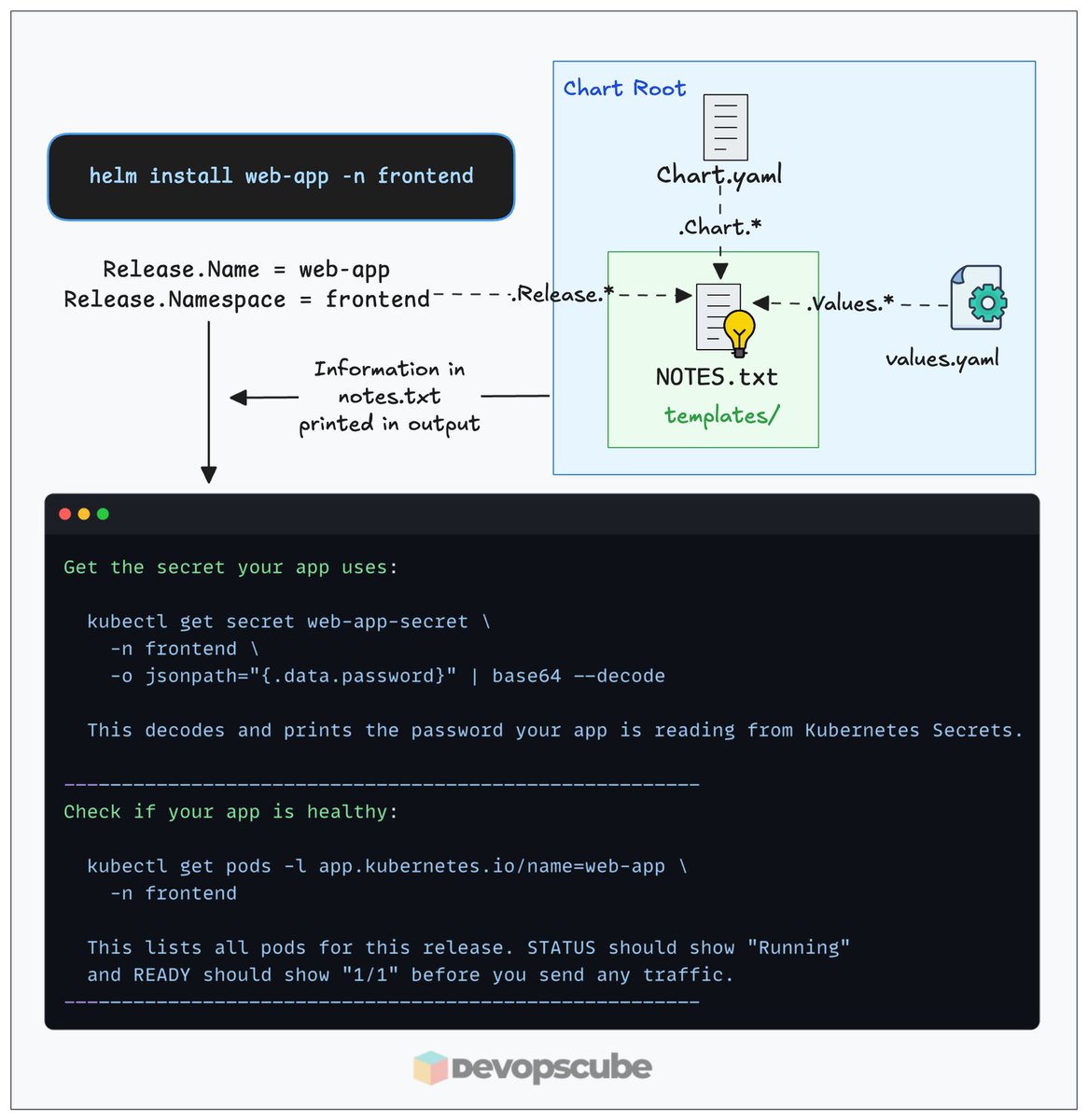 devopscube's tweet photo. What is NOTES.txt in Helm Chart?

In this guide, you will learn about:

- What is Helm Notes.txt
- How it works and its use cases
- How to view notes before and after chart installation.
- Simple hands-on guide to show the Notes.txt functionality.
- How to suppress notes output

Detailed Blog: https://t.co/7z4Qdud7Dr

♻️ P.S. Repost and share with the DevOps community.