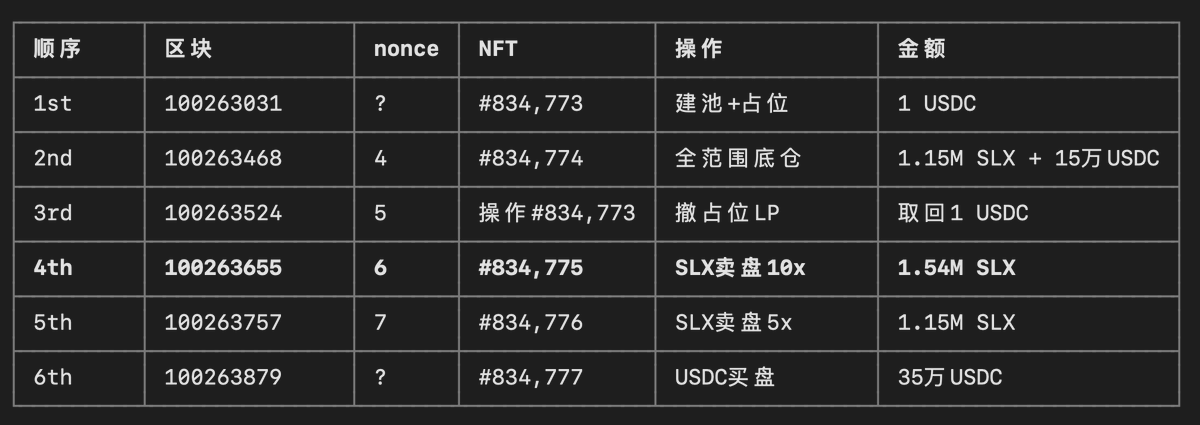 fabius810's tweet photo. $SLX 
 买盘（价格保护）:
   集中买盘:   350,000 USDC (~0.09~0.13区间)
   全范围底仓:  150,000 USDC (始终活跃)
 
 卖盘（控制涨速）:
   全范围底仓:  ~577k SLX (开盘价上方部分)
   10x卖盘:   1,538,461 SLX (0.13→1.30)
   5x卖盘:    1,153,846 SLX (0.13→0.65) https://t.co/kngU1aLTJ0