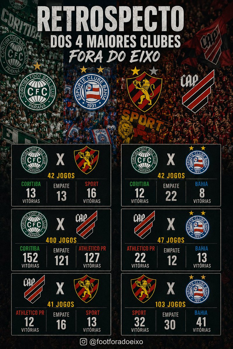 Futebol Fora Do Eixo tweet media
