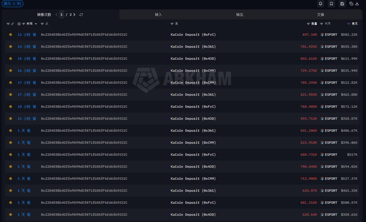 0xInChain's tweet photo. 🚨 千刀万剐式砸盘！
$ESPORTS 惊现 $3300 万级别“解冻内鬼”疯狂清仓！

链上数据抓到了一起令人窒息的机构/团队明牌砸盘。隐忍了 2 个月，他们终于按下了毁灭键：

筹码来源：2 个月前，巨鲸钱包从 Gnosis Safe 多签金库（项目方/VC 归属）解锁了超过 6000 万枚 ESPORTS（总市值高达 $33M）。

精密分流：2 天前，该巨鲸打破沉默，将筹码拆分至 3 个干净地址。

高频洗劫：
其中一个分流地址在拿到 16.25M 枚（约 $11.92M） 后，在过去 48 小时内，通过 4 个不同的 KuCoin 充值通道进行高频、无间断的“蚂蚁搬家式”充值！

单单这一个分流地址的抛压就高达千万美金，而另外两个同样分流了千万美金的地址也正蠢蠢欲动。ESPORTS 的多头能顶得住这轮海啸吗？

👇 正在高频往 KuCoin 送子弹的充值中转地址，赶紧加入监控： 0x2284E8Bb4Dffe9599dEf071fb85fFbEd6f69332C