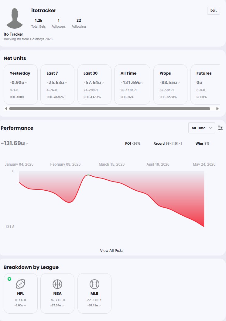 ItoTracker's tweet photo. #FraudIto @itooo_1 is the most selfish capper I've ever seen.

Zero accountability each night, no apology to subs for bad plays. Just blames players and calls it a day.

5/24/26 -2.5u
May 2026 -41.58u
YTD -131.69u
MLB -68.15u
NBA -57.04u https://t.co/IhaG7cS5s4
