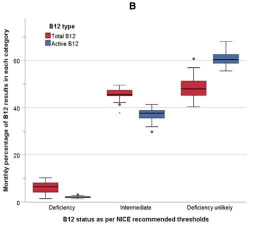 JClinPath_BMJ's tweet photo. Better test ≠ better system.

This study shows that active B12:
🔍 Classifies more patients as deficiency unlikely
🔍 Reduces the grey “indeterminate” zone
Here’s the catch:
💸 It comes at a significantly higher cost ~26× more expensive !
💡 Take-home:
Better diagnostics don’t exist in isolation.
They live in real systems, with cost, access, and scale.

A great read if you’re thinking about lab medicine: https://t.co/bpMMsHMlvl.
#Pathology #LabMedicine #JCP